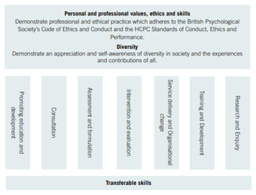 British Psychological Society Core Competencies